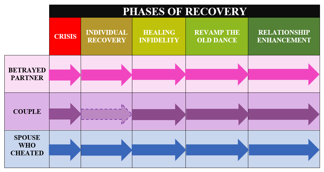 Phases of recovery
